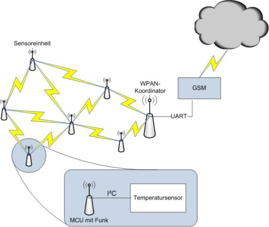 Netzwerktopologie