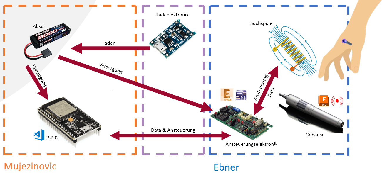 Systemstruktur