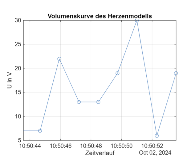 Herzvolumenmessung