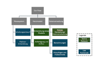 Systemstruktur