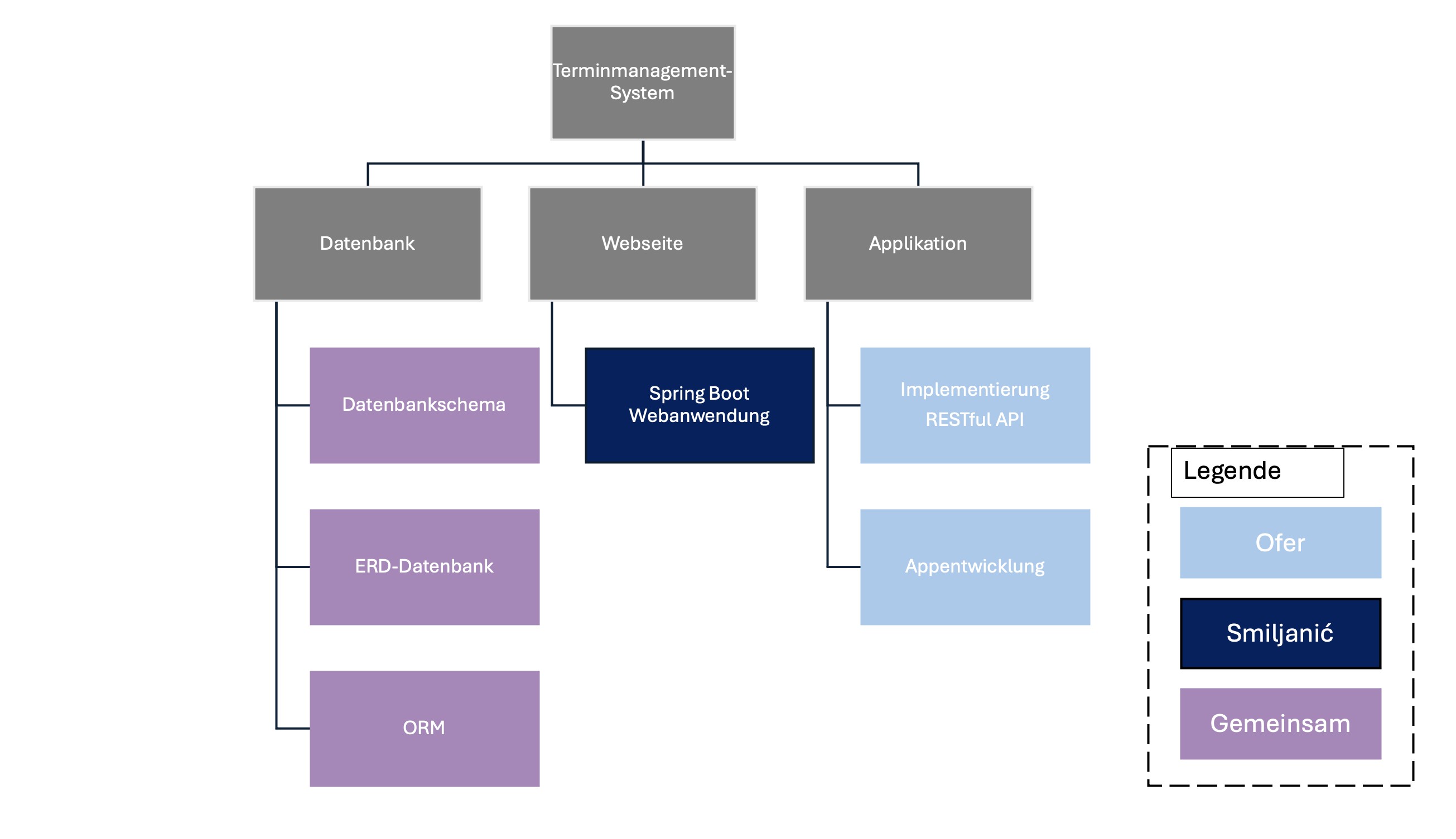 Produktstrukturplan Bild