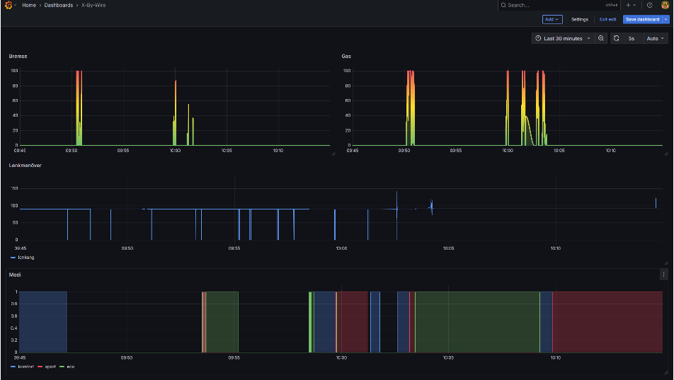 Grafana – Dashboard