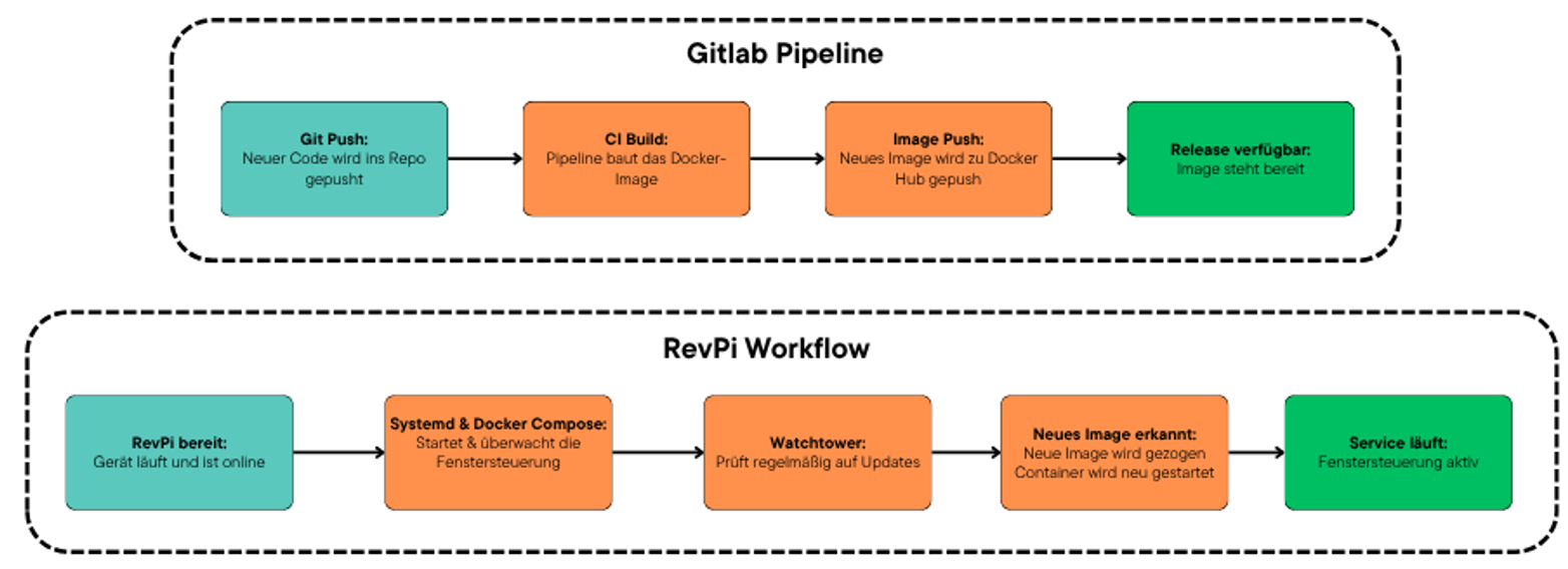 Kommunikation und Zuverlässigkeit Fenstersteuerung
