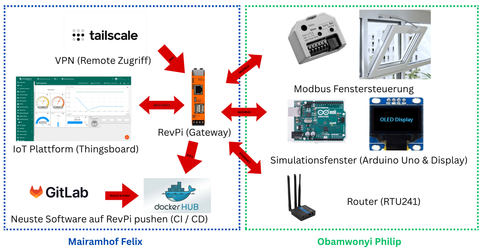 Systemstruktur Zuverlässige IoT Fenstersteuerung
