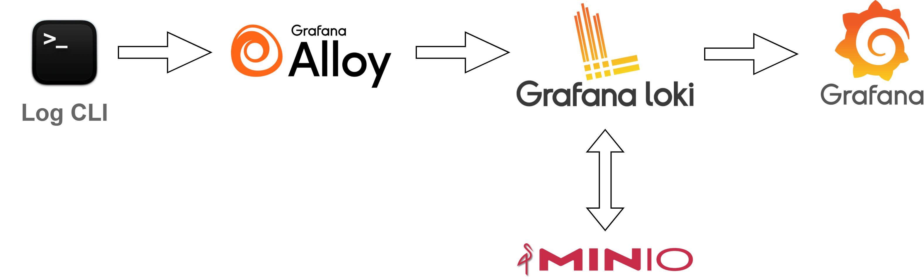 Zentrale Log-Aggregation